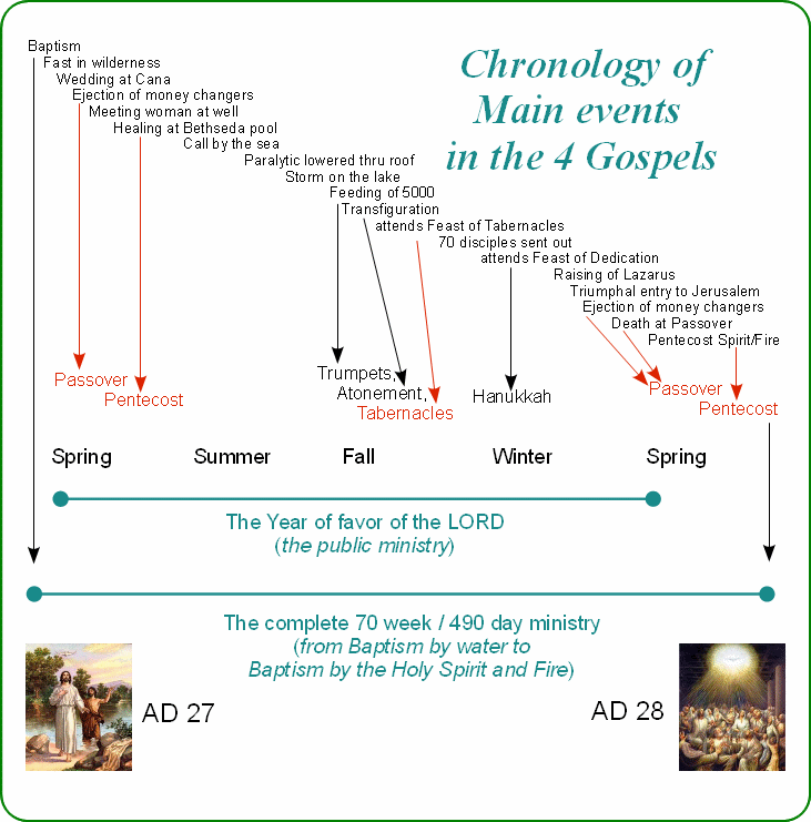 Chronology Chart