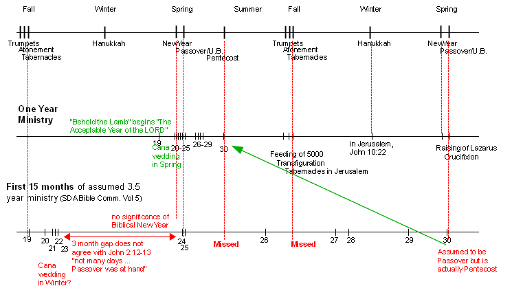 4 Gospels Chart